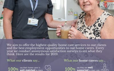 Carefound Home Care 2019 Satisfaction Survey