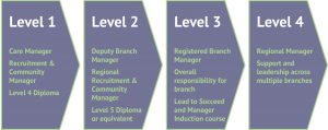 Career path in branch management
